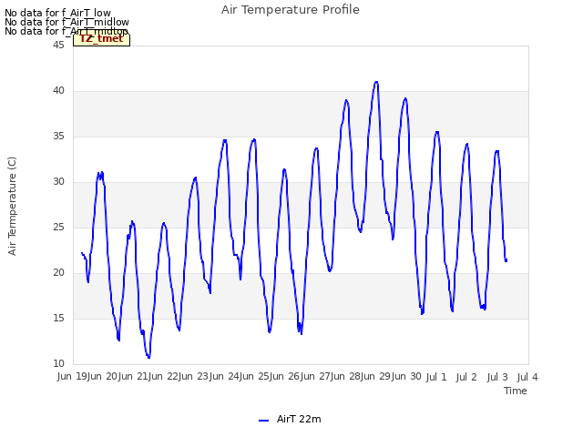 plot of Air Temperature Profile