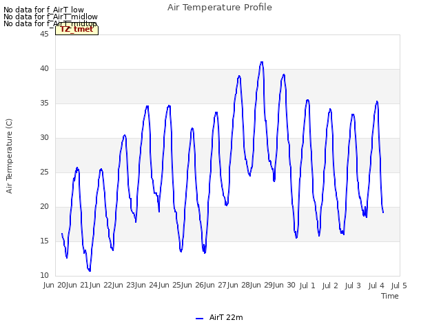 plot of Air Temperature Profile