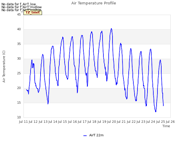 plot of Air Temperature Profile