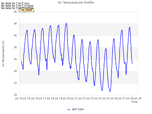 plot of Air Temperature Profile