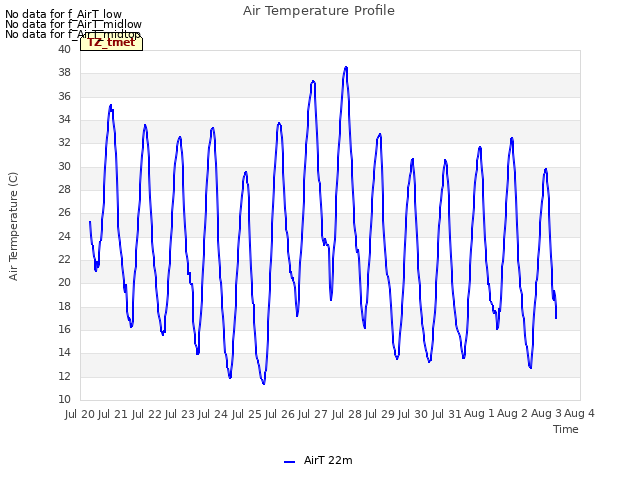 plot of Air Temperature Profile