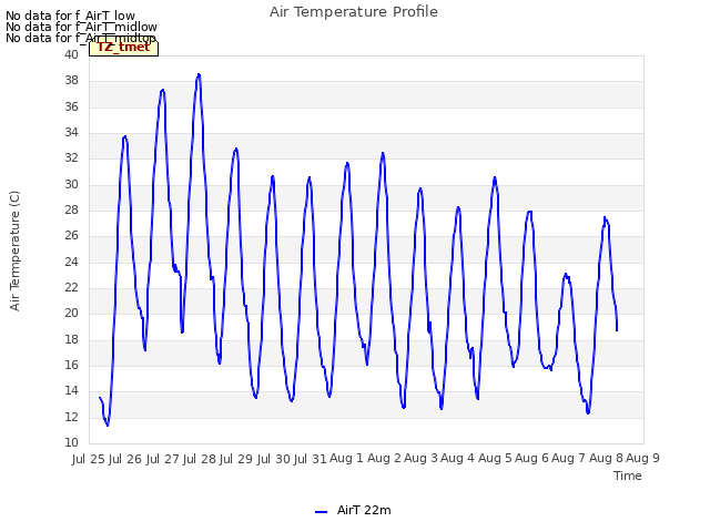 plot of Air Temperature Profile