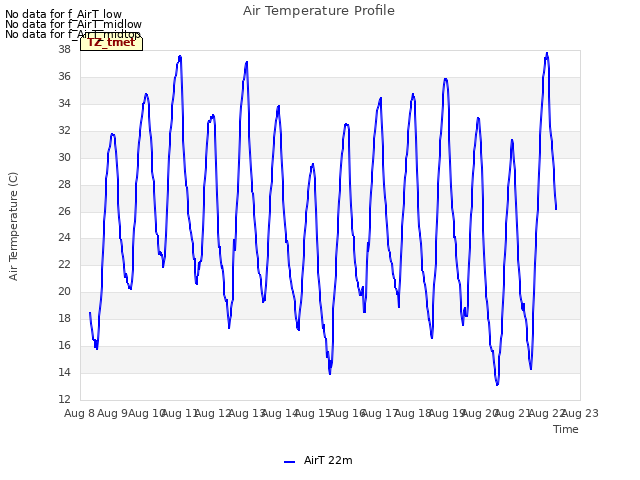 plot of Air Temperature Profile