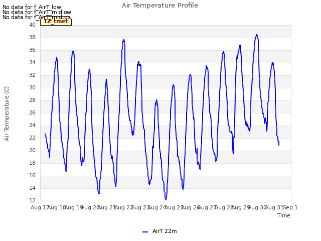 plot of Air Temperature Profile