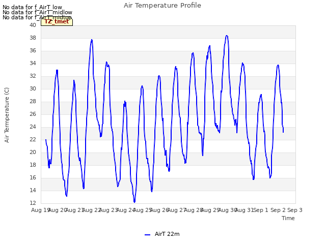 plot of Air Temperature Profile