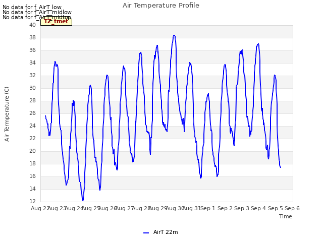 plot of Air Temperature Profile