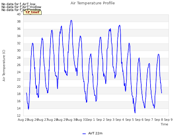 plot of Air Temperature Profile