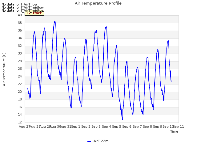 plot of Air Temperature Profile