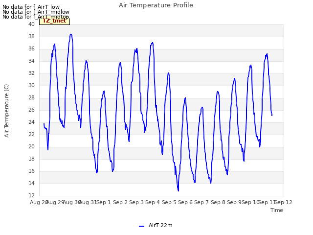 plot of Air Temperature Profile