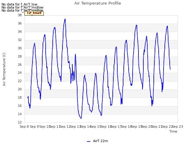 plot of Air Temperature Profile