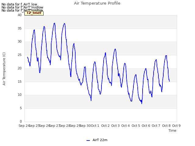 plot of Air Temperature Profile