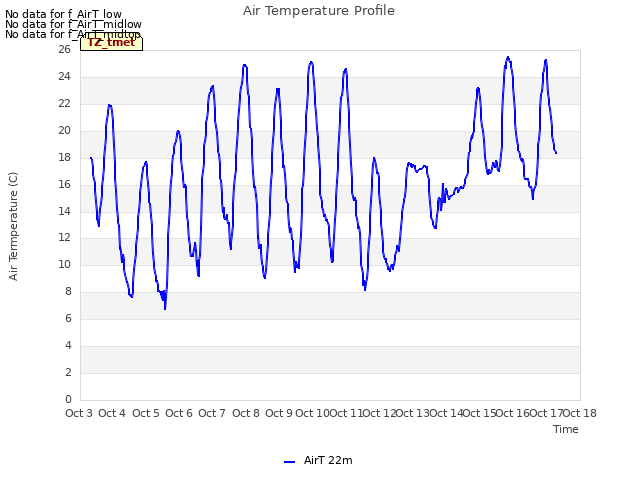 plot of Air Temperature Profile