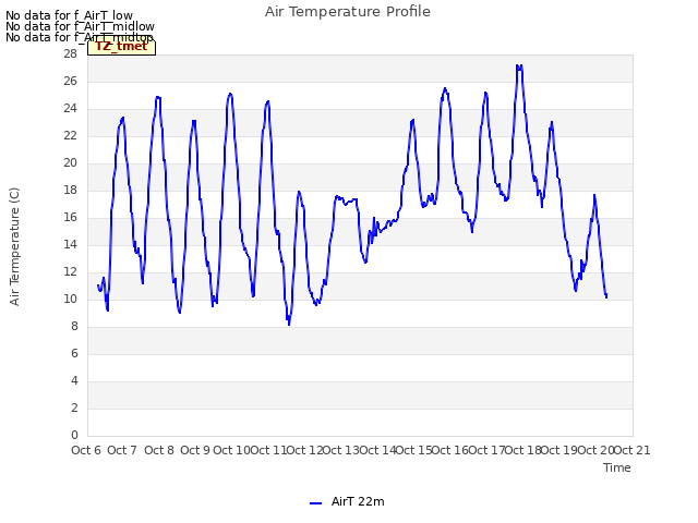 plot of Air Temperature Profile