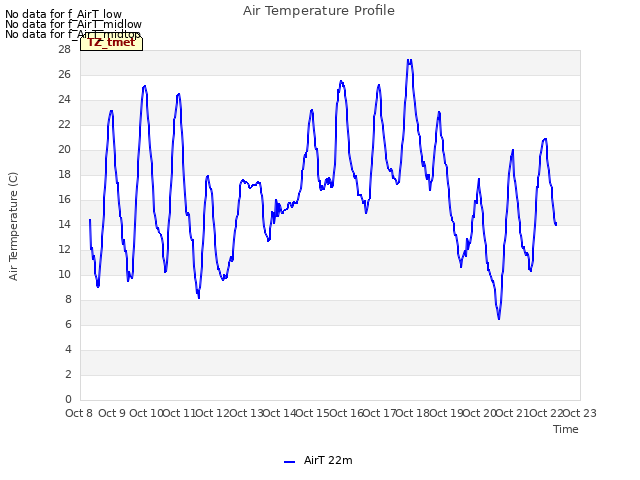 plot of Air Temperature Profile