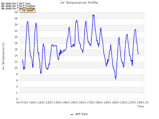 plot of Air Temperature Profile