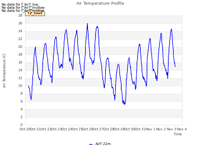 plot of Air Temperature Profile