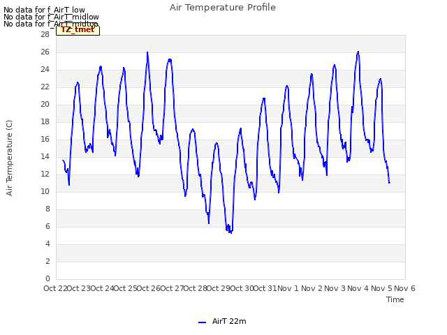 plot of Air Temperature Profile