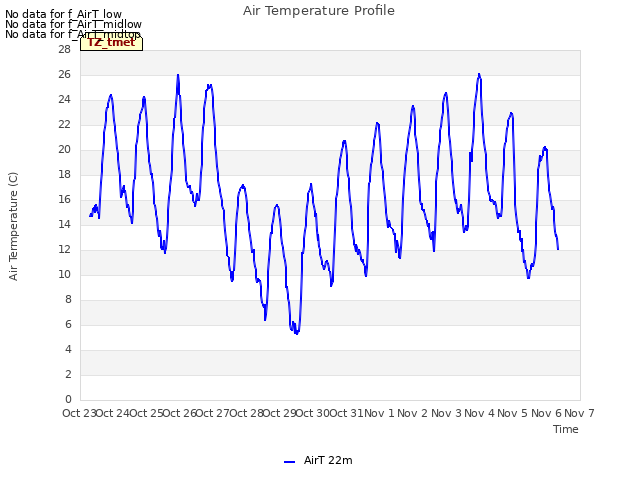 plot of Air Temperature Profile