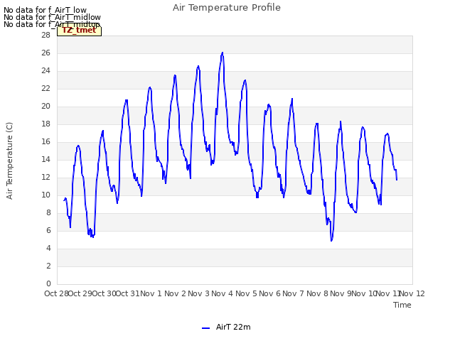 plot of Air Temperature Profile