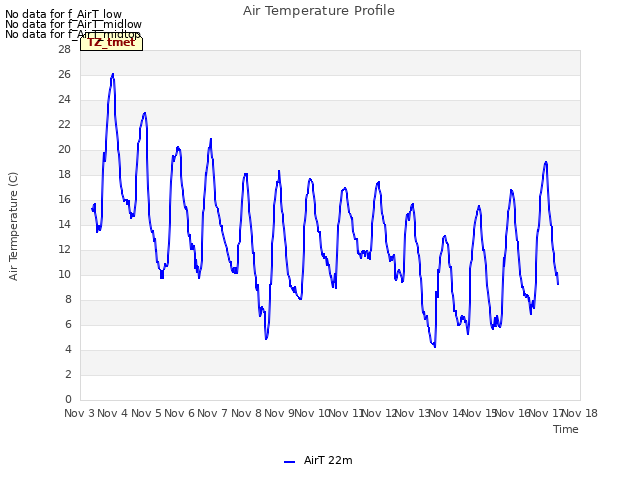 plot of Air Temperature Profile