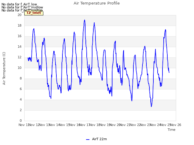 plot of Air Temperature Profile