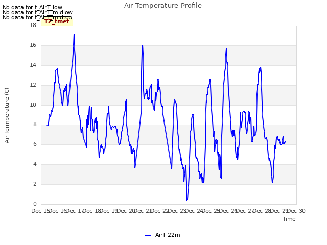 plot of Air Temperature Profile