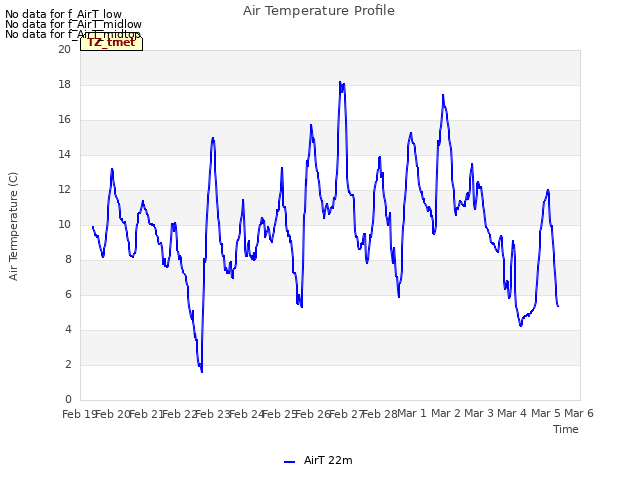 plot of Air Temperature Profile