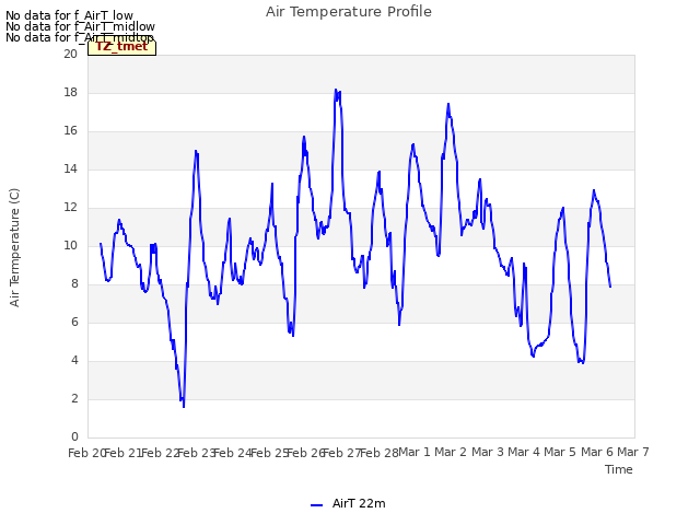 plot of Air Temperature Profile