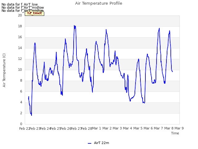 plot of Air Temperature Profile