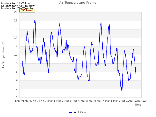 plot of Air Temperature Profile