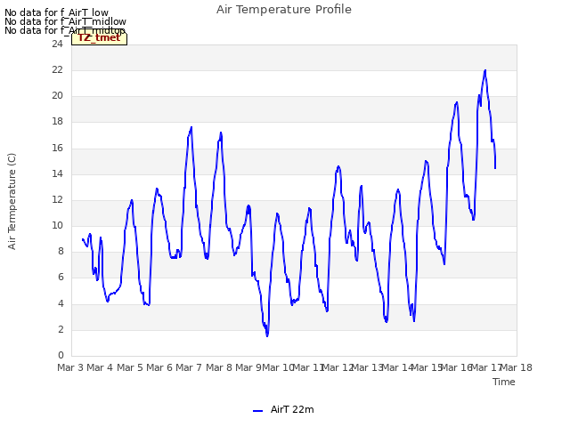 plot of Air Temperature Profile