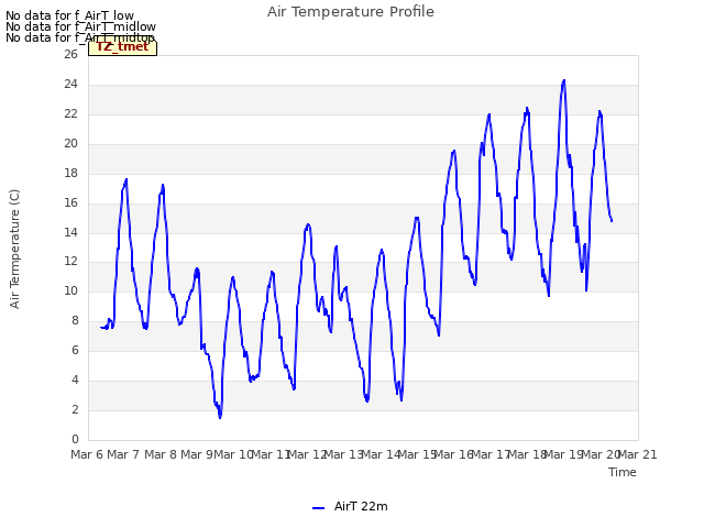 plot of Air Temperature Profile