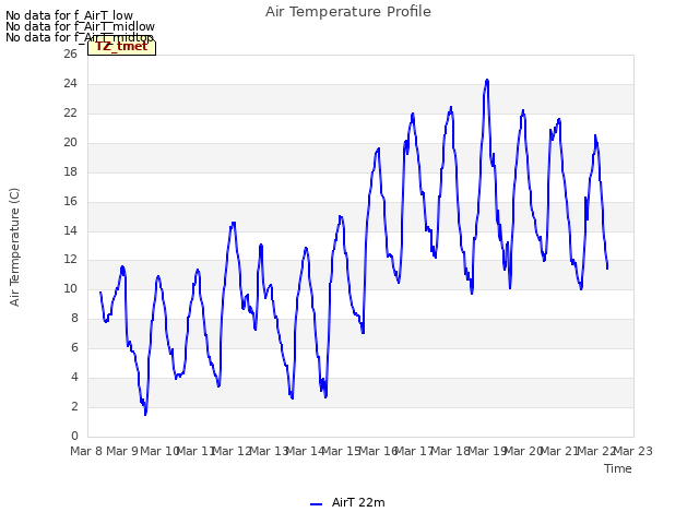 plot of Air Temperature Profile