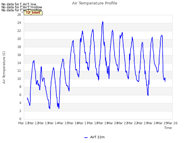 plot of Air Temperature Profile