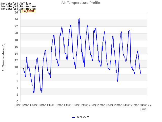 plot of Air Temperature Profile