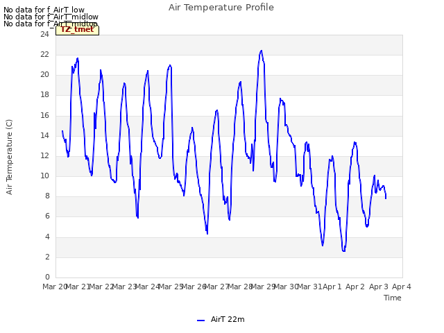 plot of Air Temperature Profile