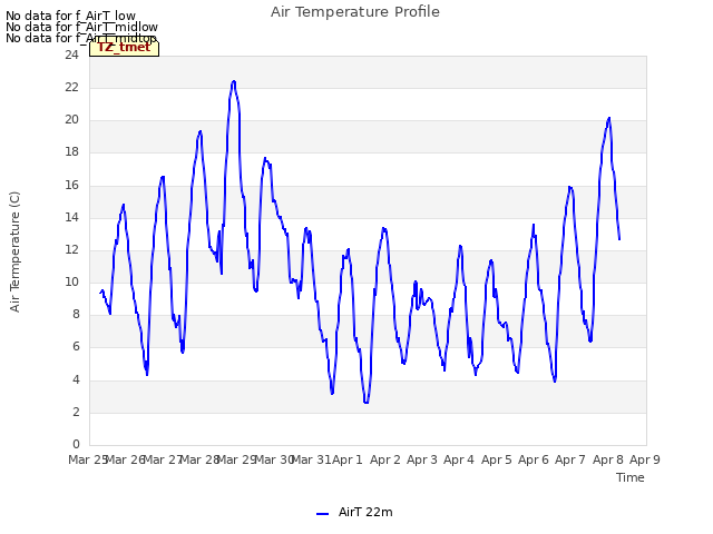 plot of Air Temperature Profile