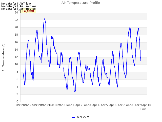 plot of Air Temperature Profile