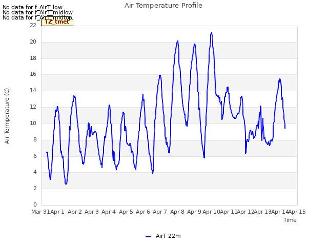 plot of Air Temperature Profile