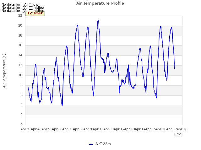 plot of Air Temperature Profile