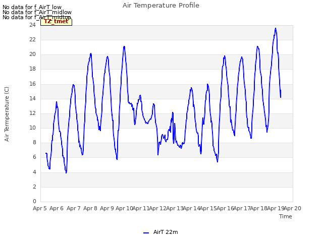 plot of Air Temperature Profile