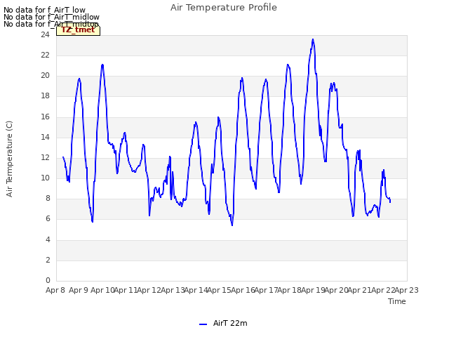 plot of Air Temperature Profile