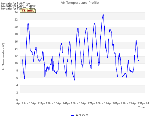 plot of Air Temperature Profile