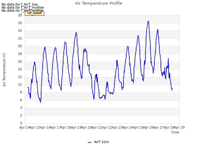 plot of Air Temperature Profile