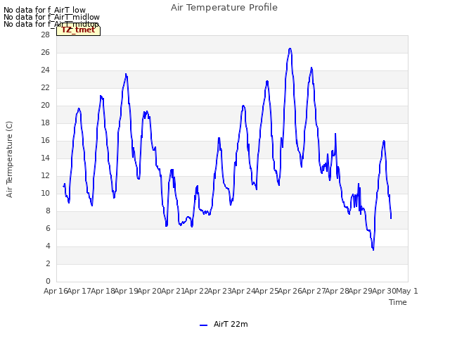 plot of Air Temperature Profile