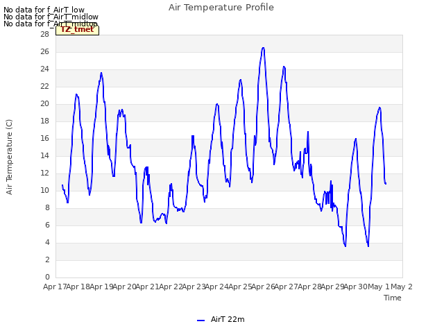 plot of Air Temperature Profile