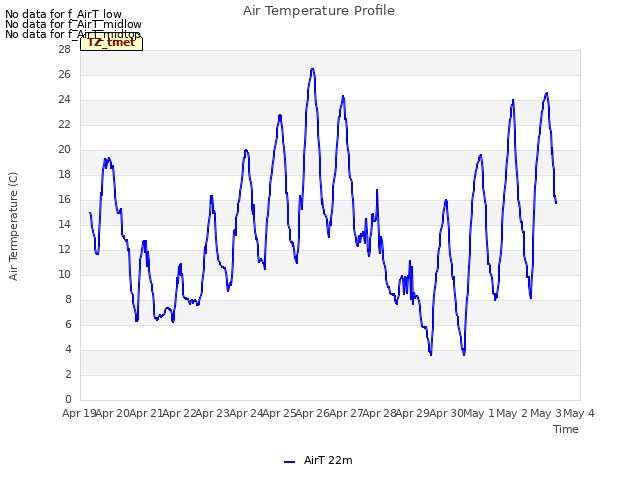 plot of Air Temperature Profile