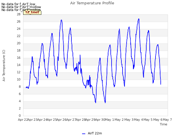 plot of Air Temperature Profile