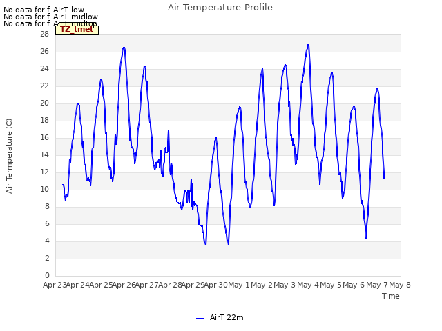 plot of Air Temperature Profile