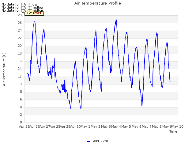 plot of Air Temperature Profile